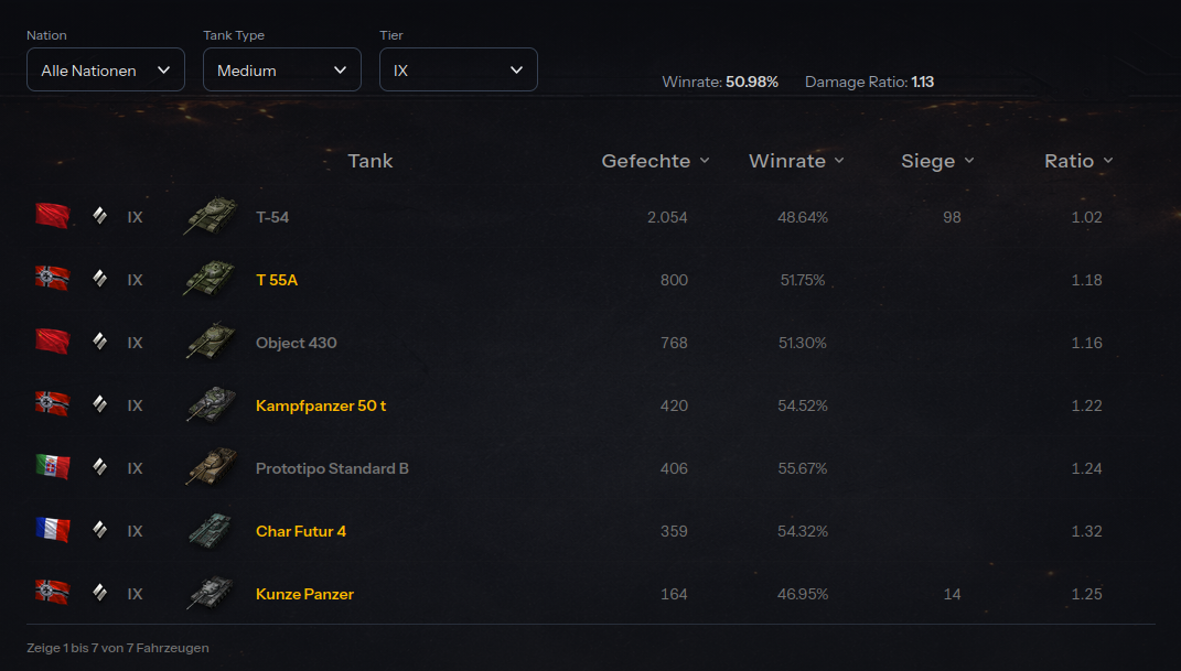 Panzer Statistik Übersicht
